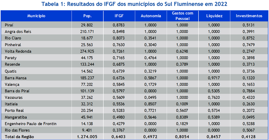 Tabela 1: Resultados do IFGF dos municípios do Sul Fluminense em 2022