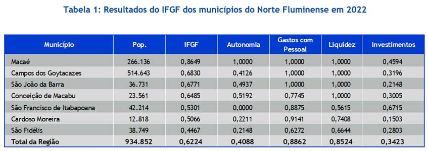 Tabela 1: Resultados do IFGF dos municípios do Norte Fluminense em 2022