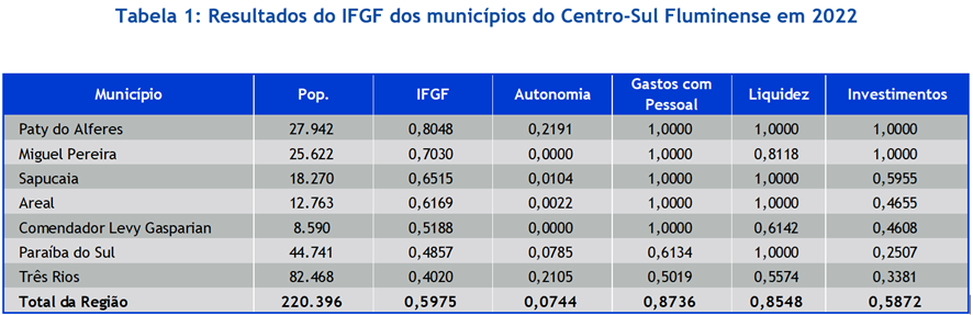 resultados_ifgf_municipios_centro_sul_fluminense_2022.png