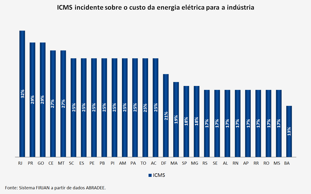 ICMS incidente sobre o custo da energia elétrica para a indústria